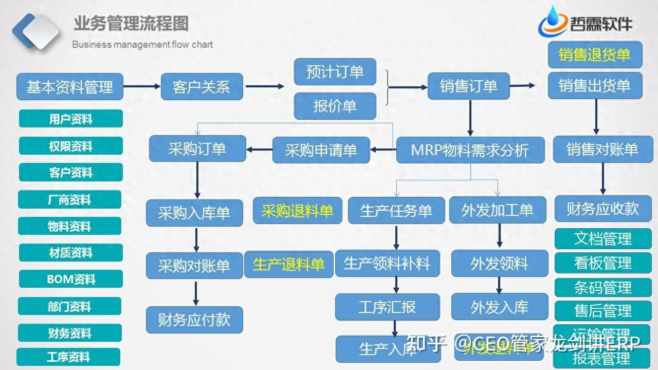 制造業(yè)ERP系統(tǒng)全流程解析 以采購、銷售、生產(chǎn)、倉儲(chǔ)為核心，全面提升企業(yè)核心競爭力